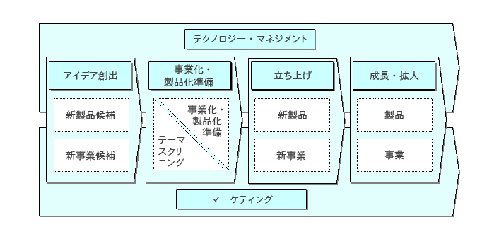 コンサルティング対象領域